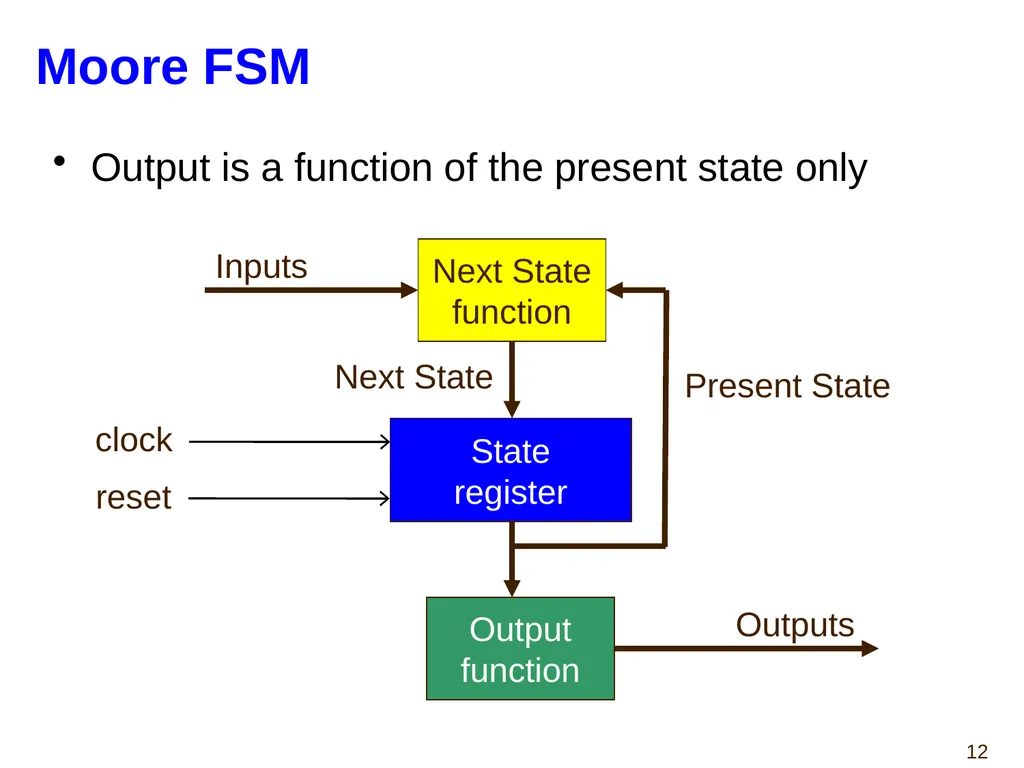 Hao Zheng Comp Sci & Eng USF CDA 4253 FPGA - slide 12 of 99