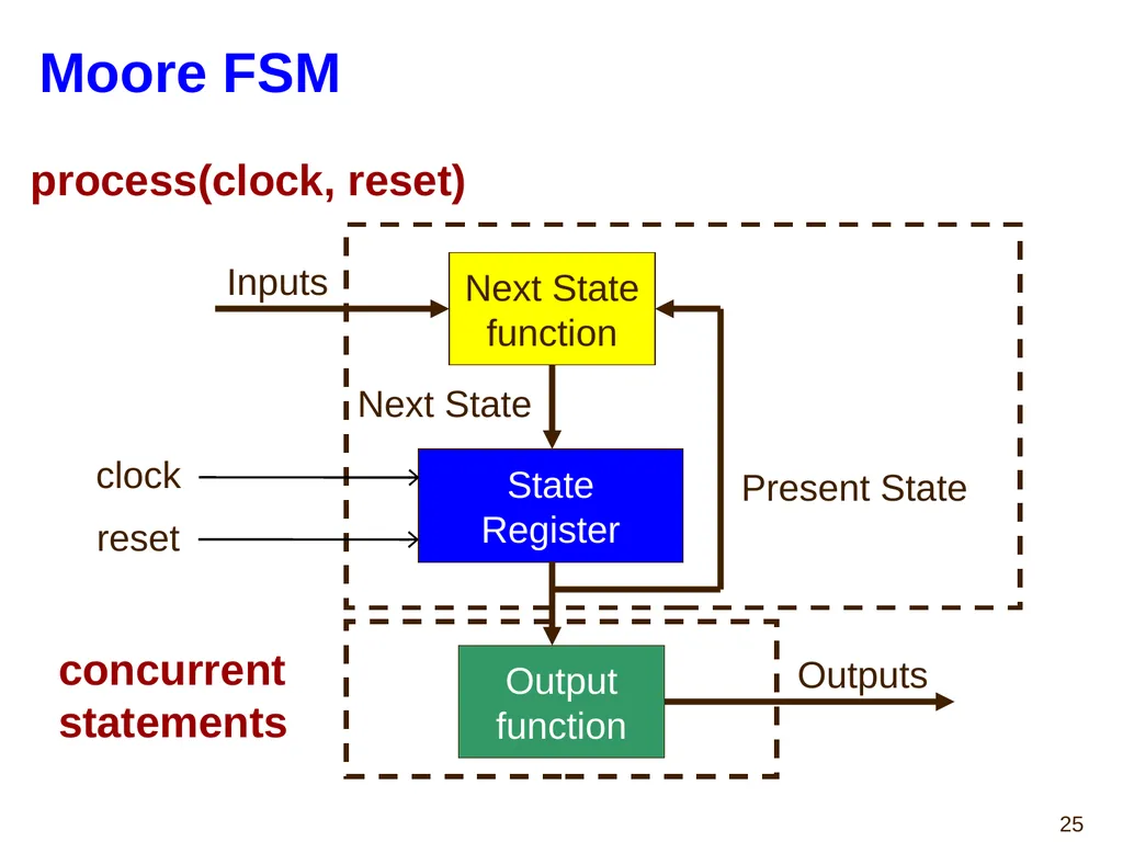 Hao Zheng Comp Sci & Eng USF CDA 4253 FPGA - slide 25 of 99