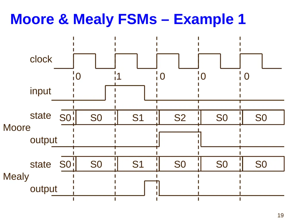 Hao Zheng Comp Sci & Eng USF CDA 4253 FPGA - slide 19 of 99