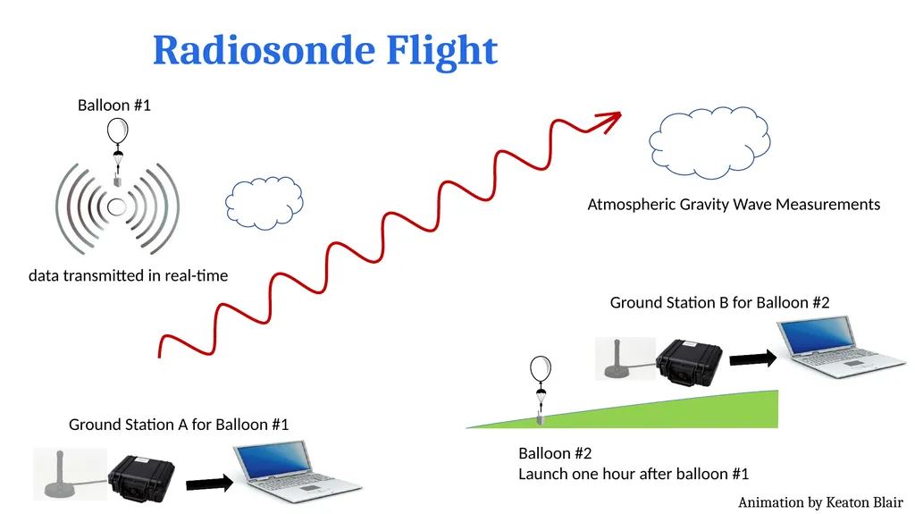 Radiosonde Flight Radiosonde Flight Animation by - slide 2 of 3