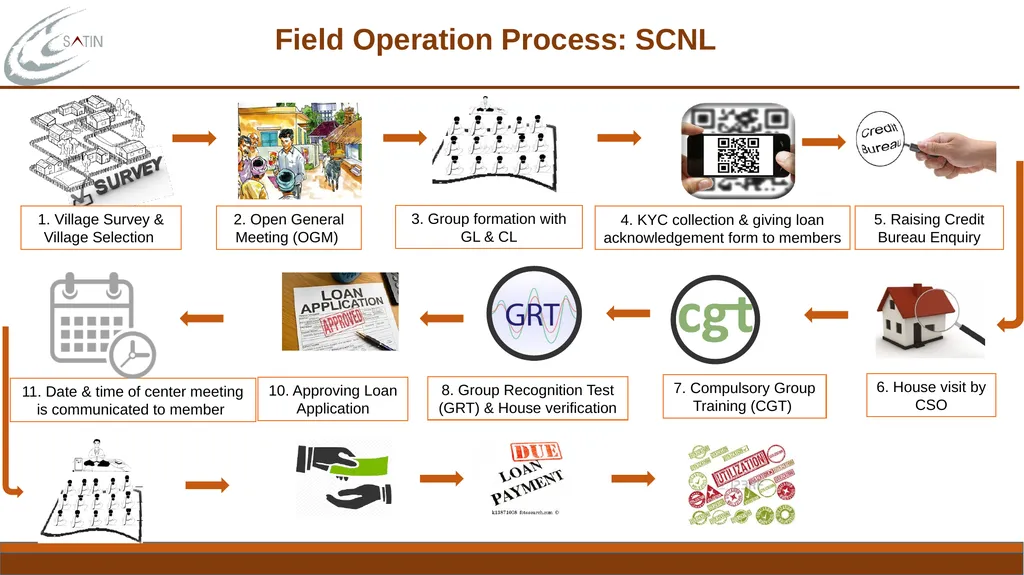Familiarization Programme for Independent - slide 8 of 16