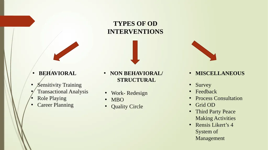 UNIT- 5 OD INTERVENTIONS Prepared by Dr. Monika - slide 3 of 17
