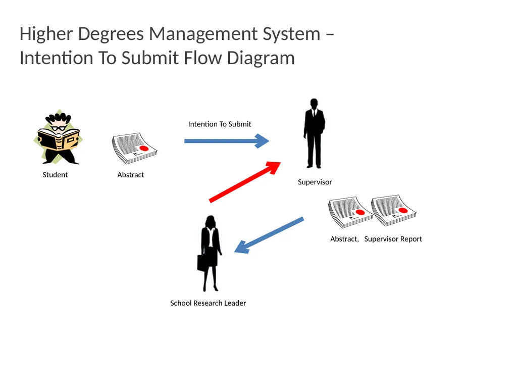 Higher Degrees Management System Contents Overview - slide 62 of 66
