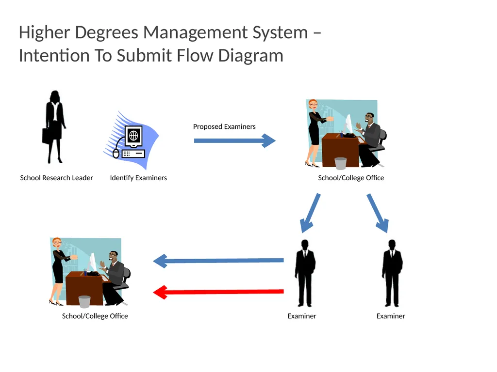 Higher Degrees Management System Contents Overview - slide 63 of 66