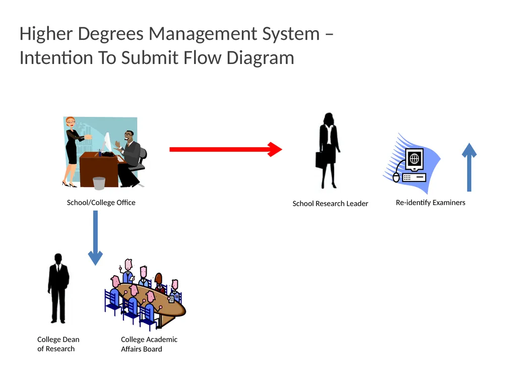 Higher Degrees Management System Contents Overview - slide 64 of 66