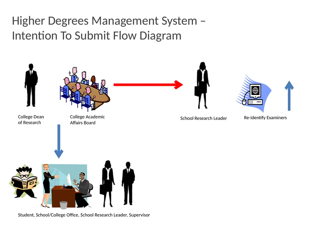 Higher Degrees Management System Contents Overview - slide 65 of 66