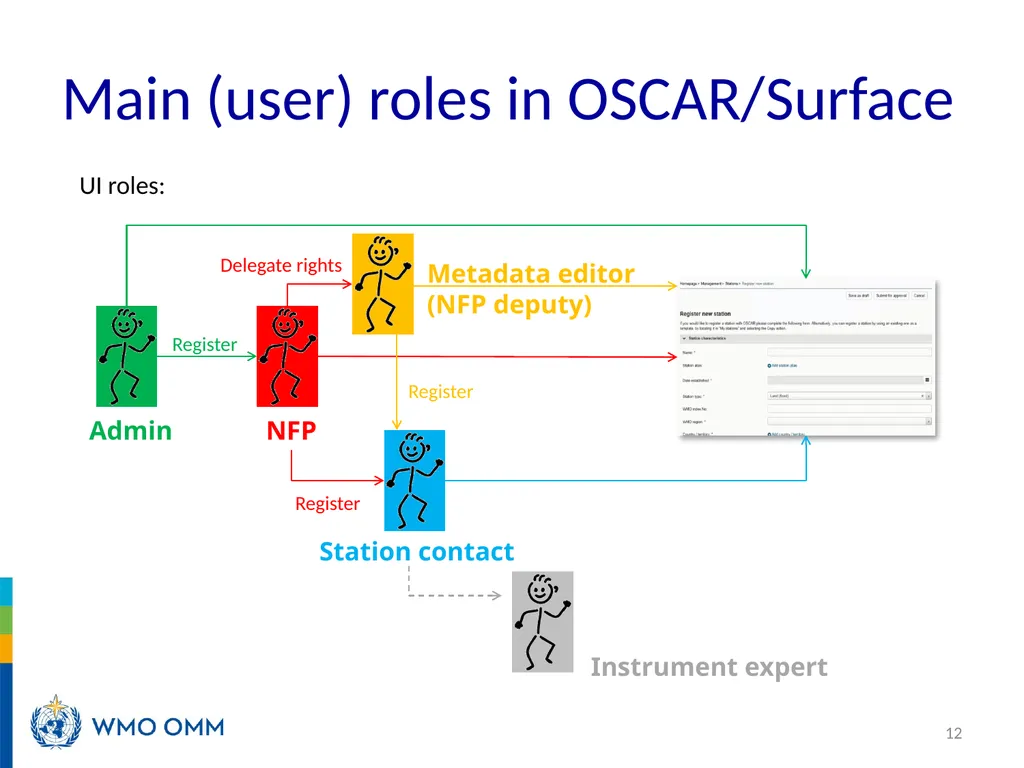 WIGOS Webinar #26 Registration processes and roles - slide 12 of 22