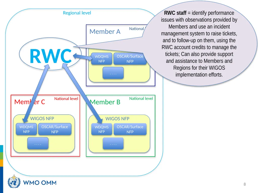 Roles and responsibilities in WDQMS Recalling the - slide 8 of 11