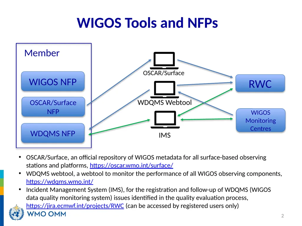 RA V Training Workshop on WDQMS for RWCs Nadi, - slide 2 of 12