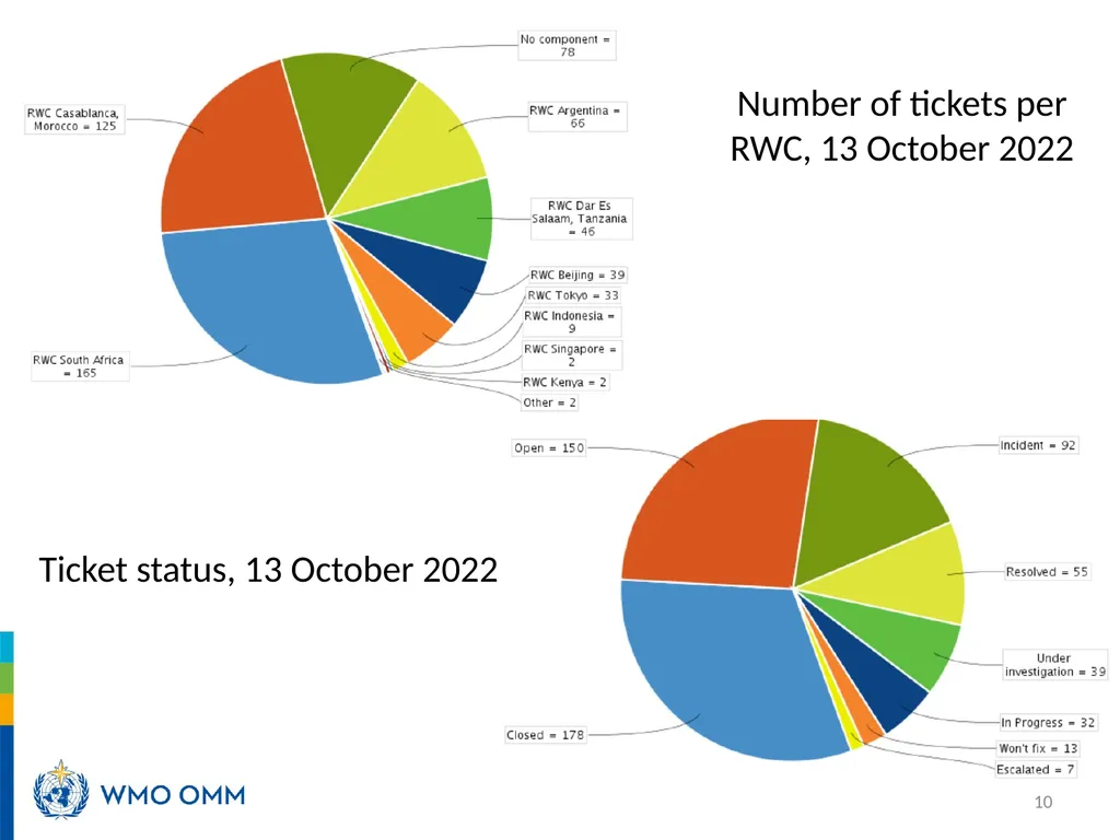 RA V Training Workshop on WDQMS for RWCs Nadi, - slide 10 of 12