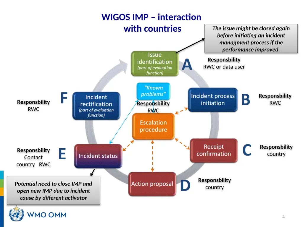 RA V Training Workshop on WDQMS for RWCs Nadi, - slide 4 of 12