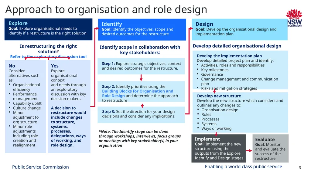 Organisation and role design Exploratory - slide 3 of 9