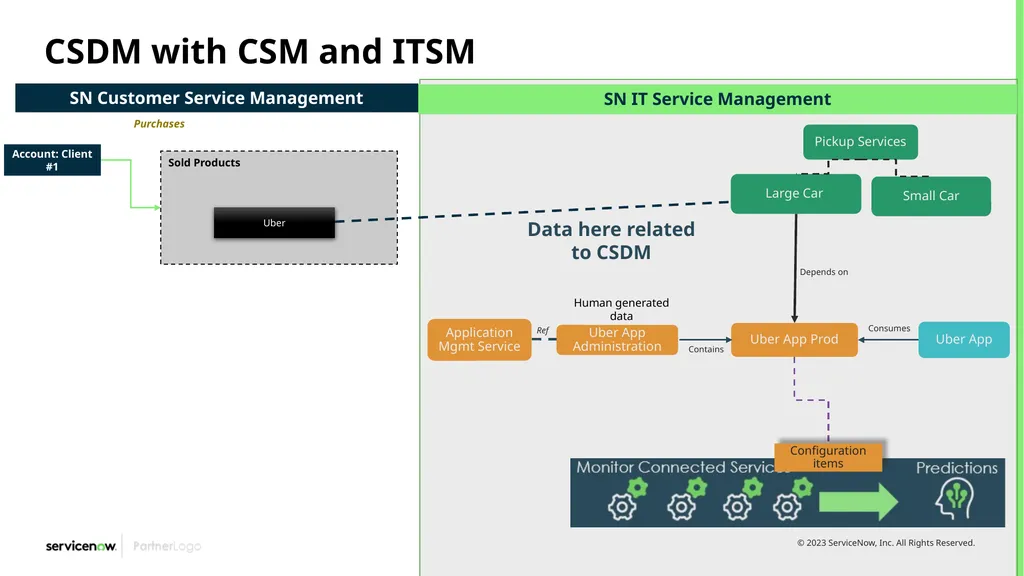 CSDM Data Models Example of Service Models Month - slide 52 of 53