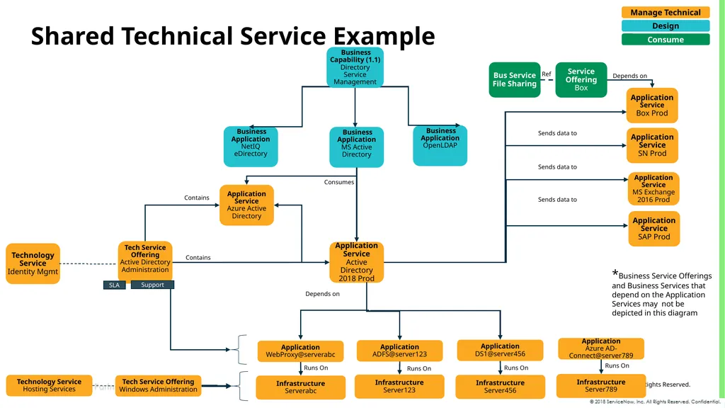 CSDM Data Models Example of Service Models Month - slide 40 of 53