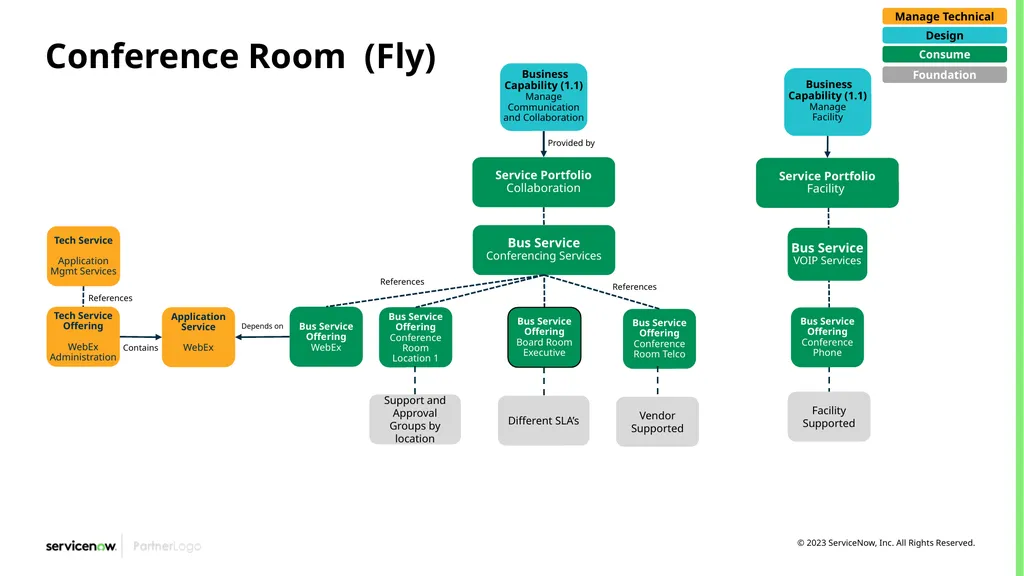 CSDM Data Models Example of Service Models Month - slide 46 of 53