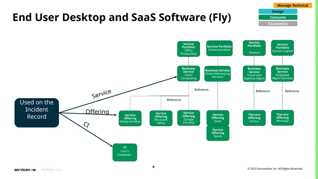 CSDM Data Models Example of Service Models Month - slide 44 of 53
