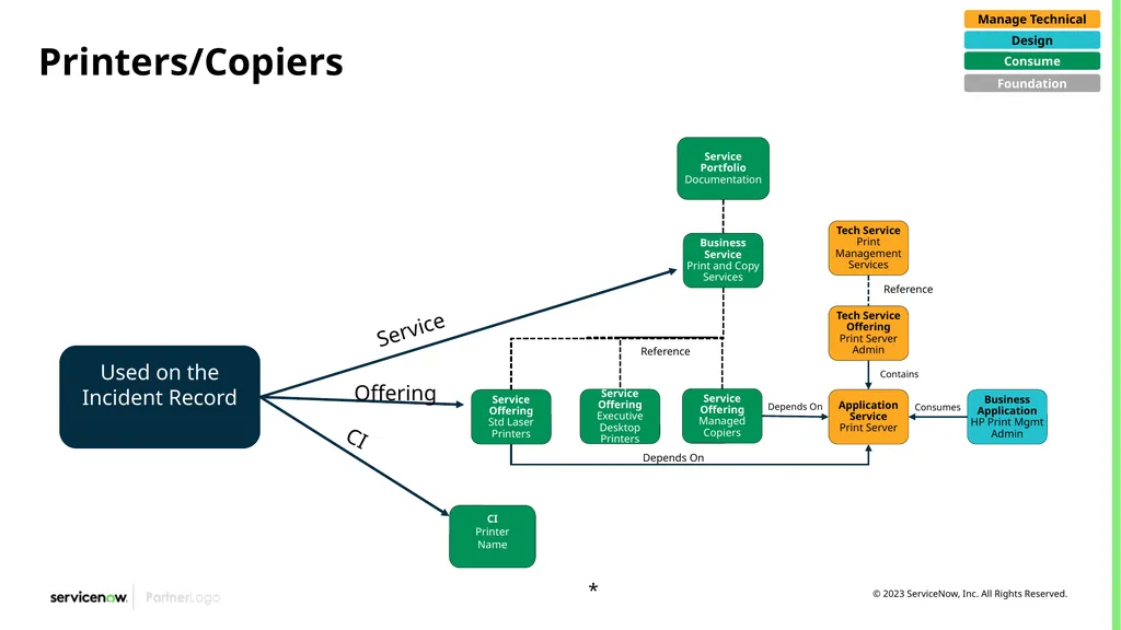 CSDM Data Models Example of Service Models Month - slide 45 of 53