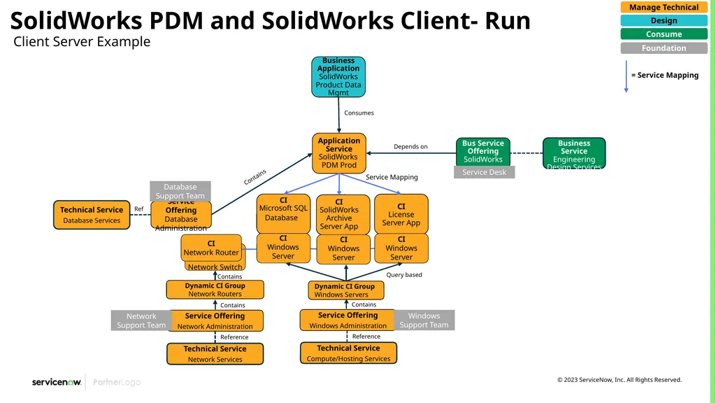 CSDM Data Models Example of Service Models Month - slide 32 of 53