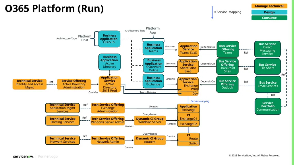 CSDM Data Models Example of Service Models Month - slide 27 of 53