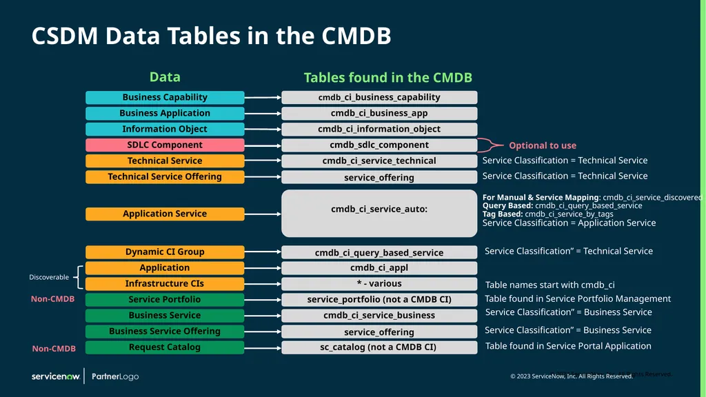 CSDM Data Models Example of Service Models Month - slide 5 of 53