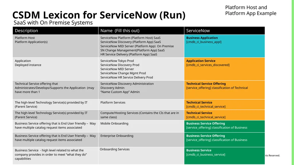 CSDM Data Models Example of Service Models Month - slide 11 of 53