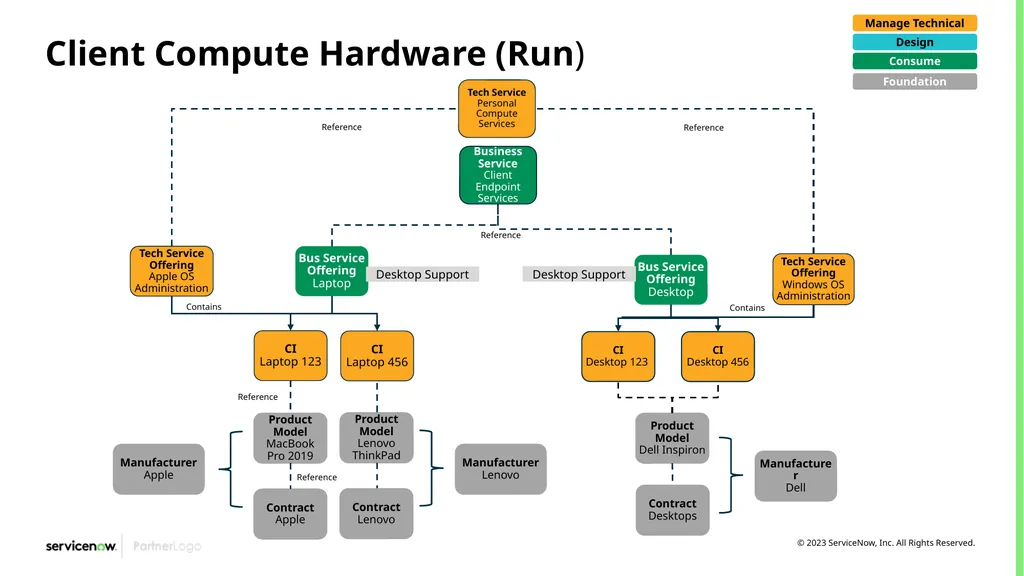 CSDM Data Models Example of Service Models Month - slide 47 of 53