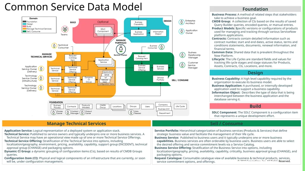 CSDM Data Models Example of Service Models Month - slide 3 of 53