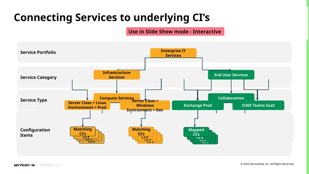 CSDM Data Models Example of Service Models Month - slide 50 of 53
