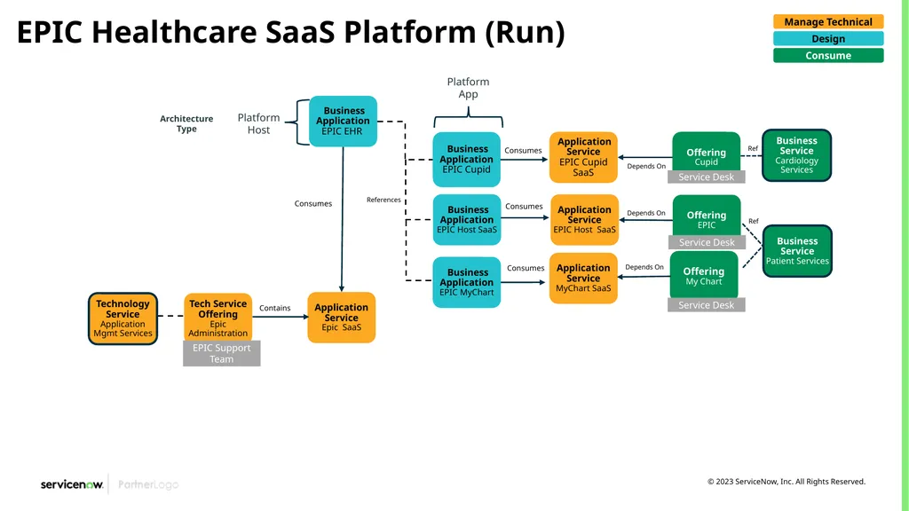 CSDM Data Models Example of Service Models Month - slide 23 of 53