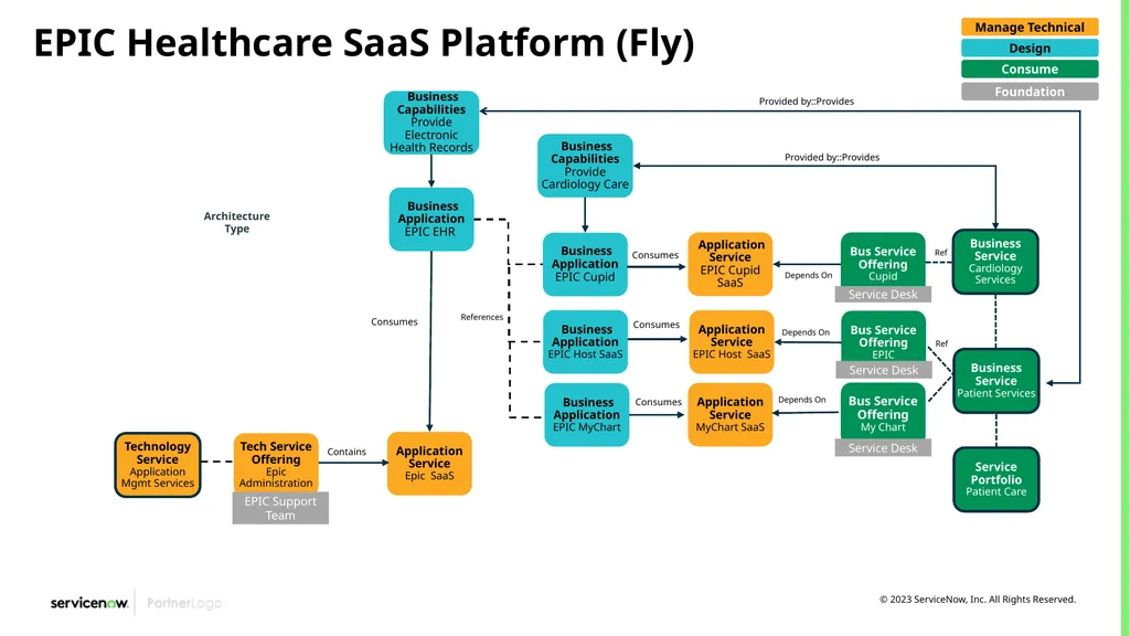 CSDM Data Models Example of Service Models Month - slide 25 of 53