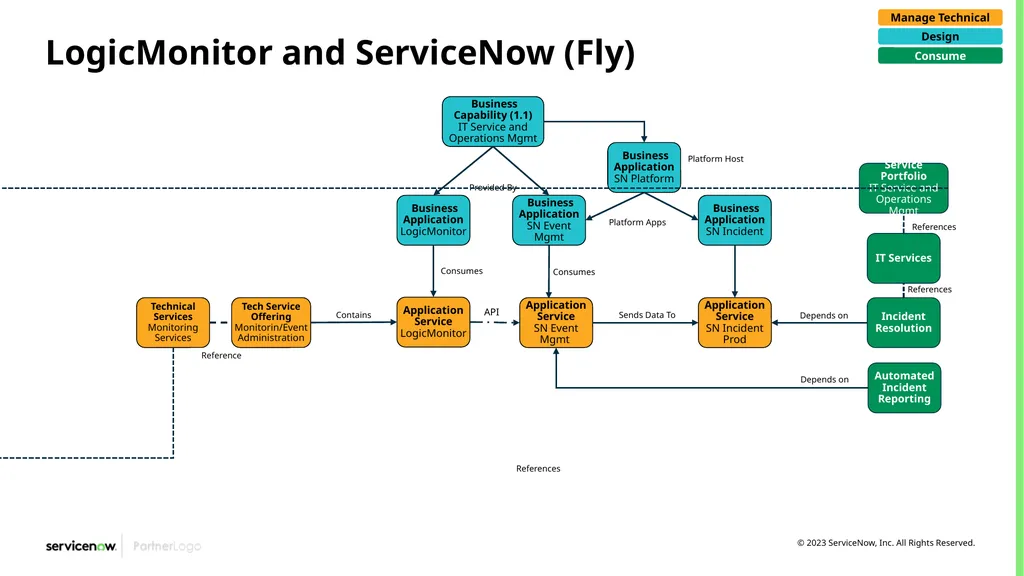 CSDM Data Models Example of Service Models Month - slide 37 of 53