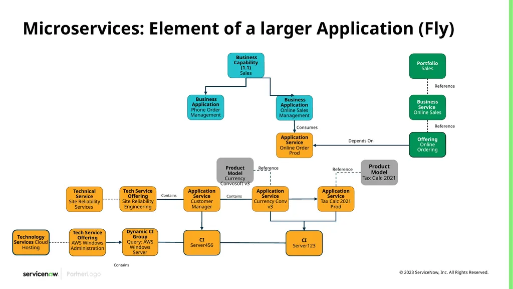 CSDM Data Models Example of Service Models Month - slide 42 of 53
