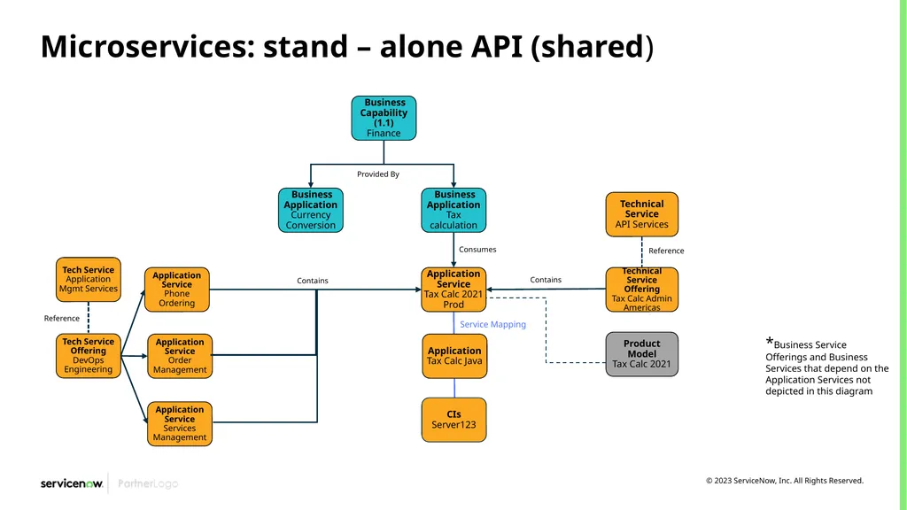 CSDM Data Models Example of Service Models Month - slide 41 of 53