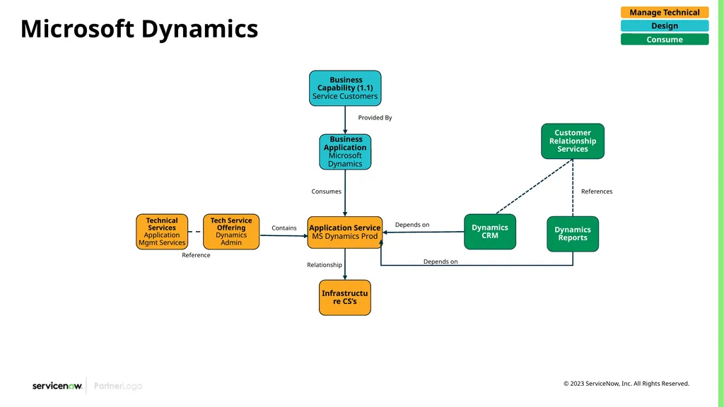CSDM Data Models Example of Service Models Month - slide 29 of 53