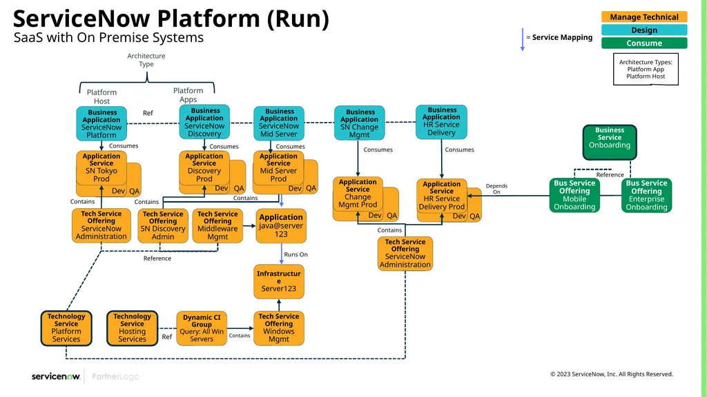 CSDM Data Models Example of Service Models Month - slide 12 of 53