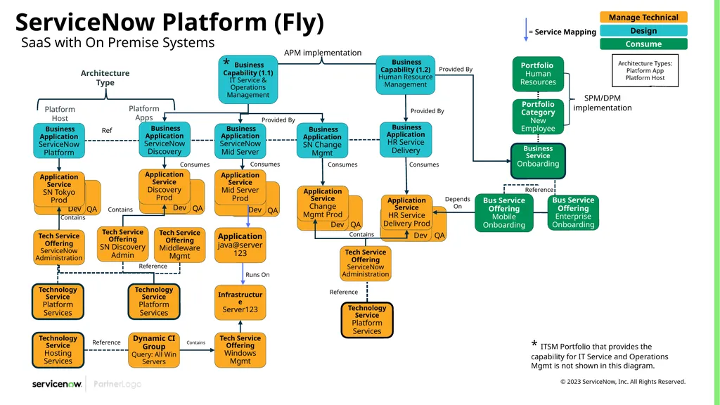 CSDM Data Models Example of Service Models Month - slide 14 of 53