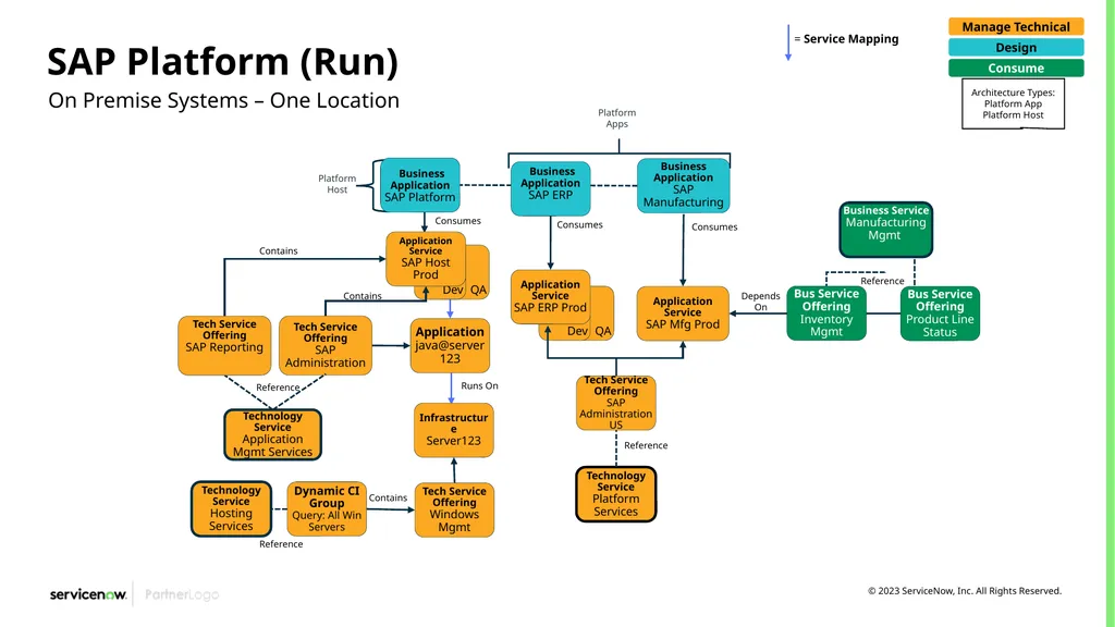 CSDM Data Models Example of Service Models Month - slide 17 of 53