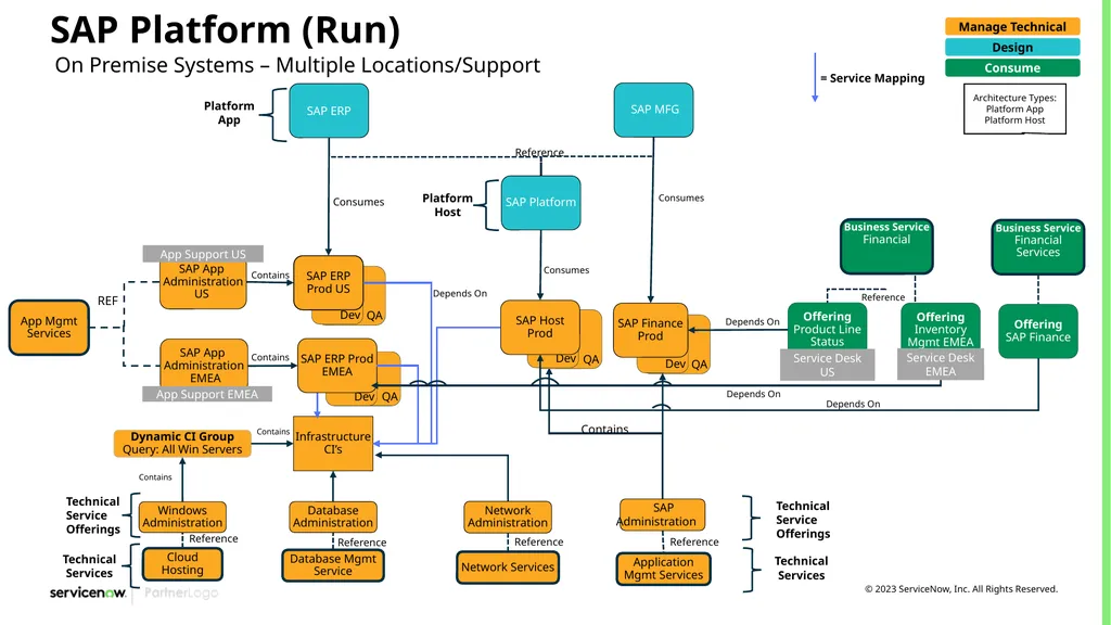 CSDM Data Models Example of Service Models Month - slide 19 of 53