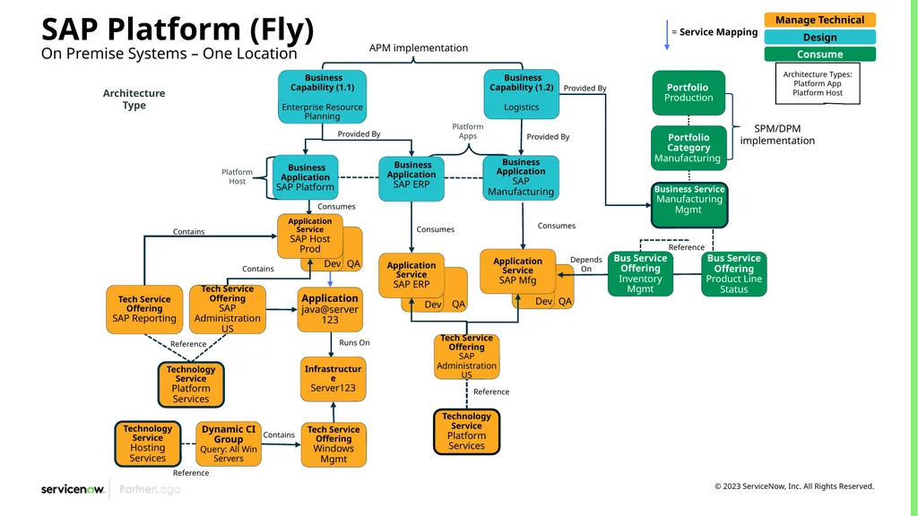 CSDM Data Models Example of Service Models Month - slide 21 of 53