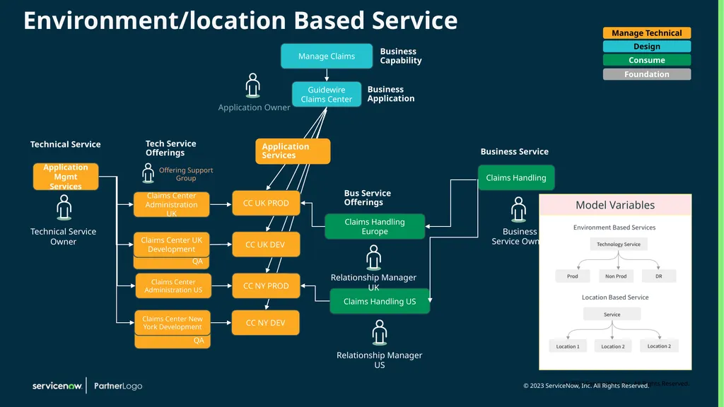 CSDM Data Models Example of Service Models Month - slide 34 of 53