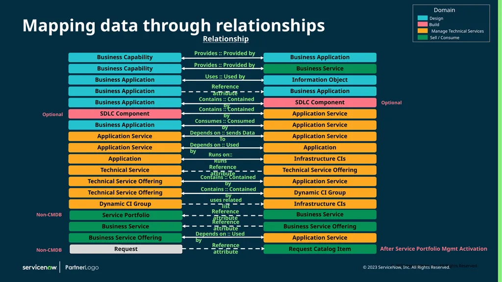 CSDM Data Models Example of Service Models Month - slide 6 of 53