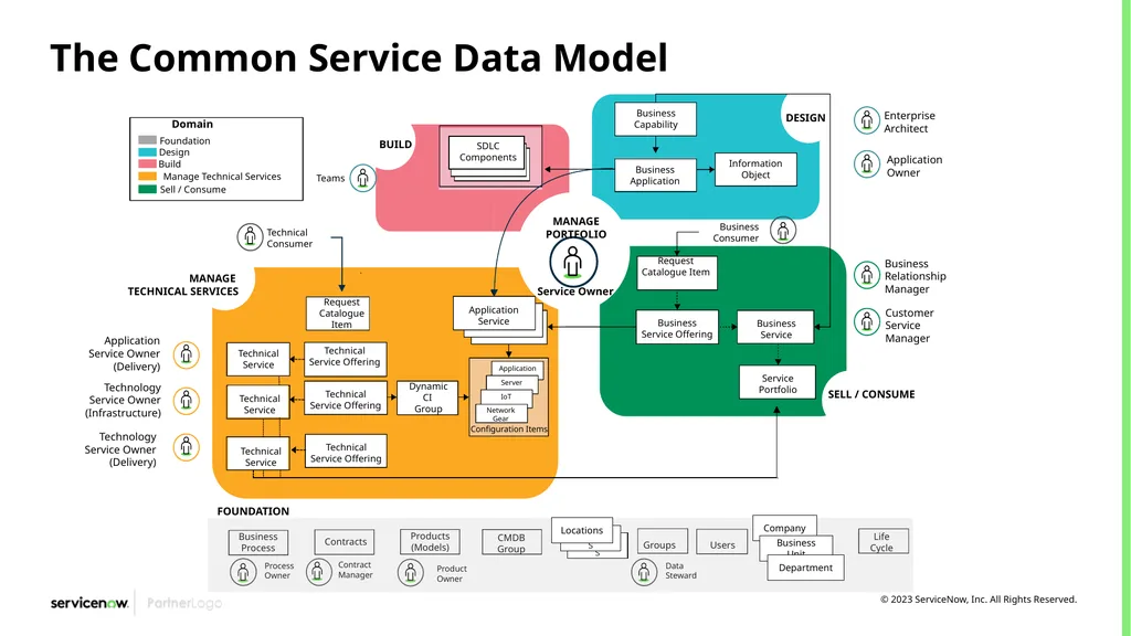 CSDM Data Models Example of Service Models Month - slide 4 of 53