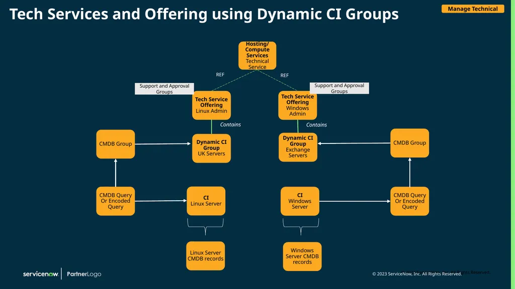 CSDM Data Models Example of Service Models Month - slide 39 of 53