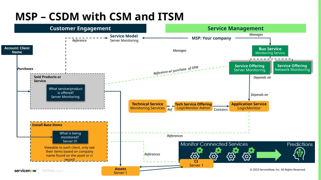 CSDM Data Models Example of Service Models Month - slide 51 of 53
