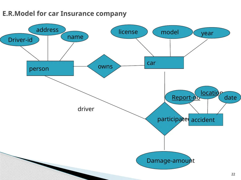 Entity-Relationship Model Diagrams 1 Presented By - slide 22 of 25