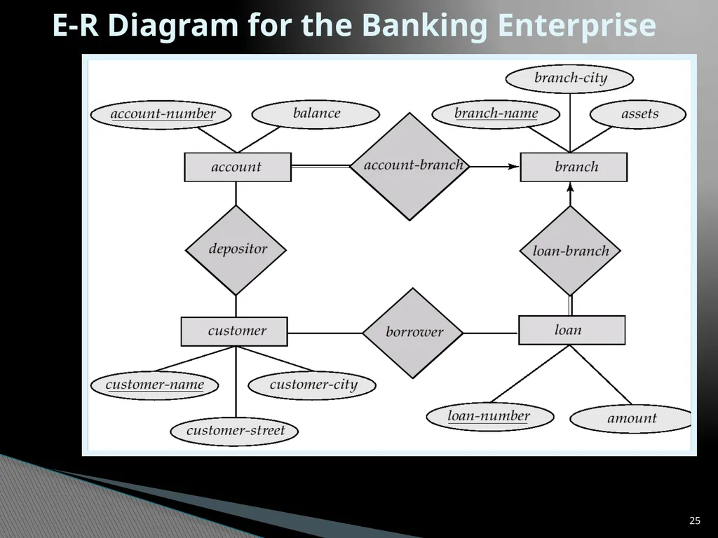 Entity-Relationship Model Diagrams 1 Presented By - slide 25 of 25