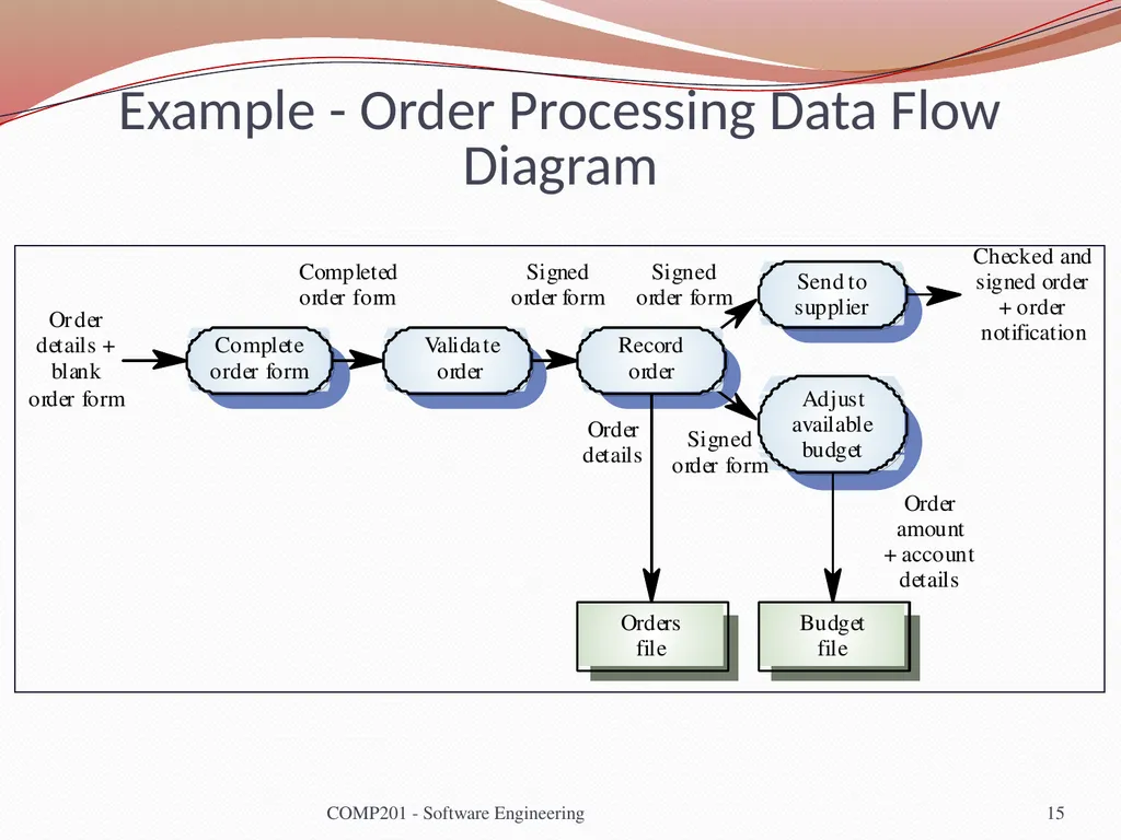 Software Engineering COMP 201 Lecturer: Sebastian - slide 15 of 35