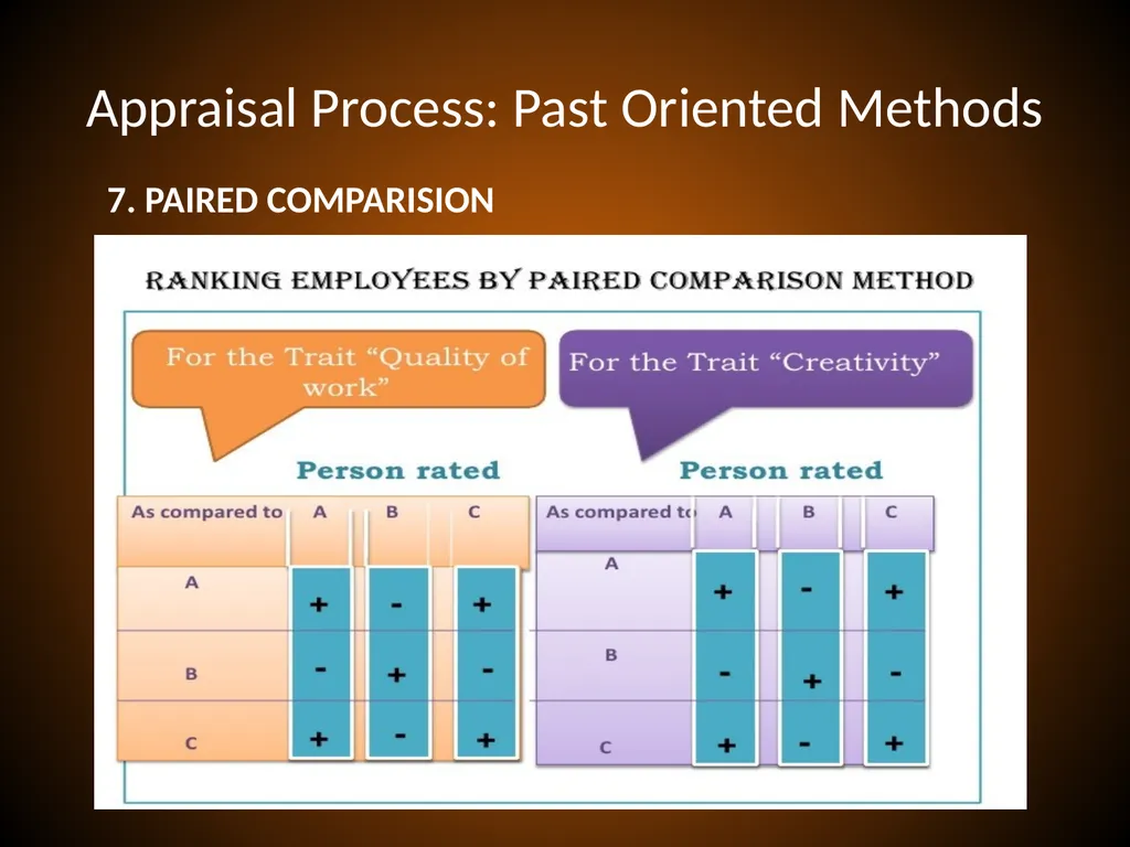 PERFORMANCE APPRAISAL and MANAGEMENT Performance - slide 23 of 32