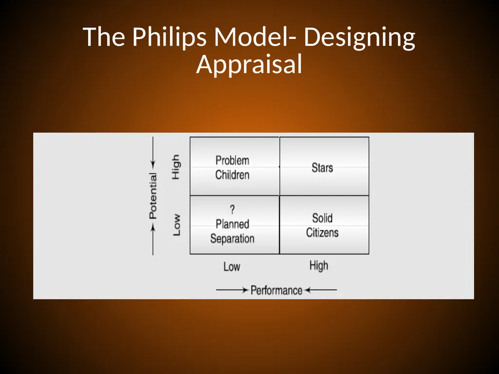 PERFORMANCE APPRAISAL and MANAGEMENT Performance - slide 15 of 32