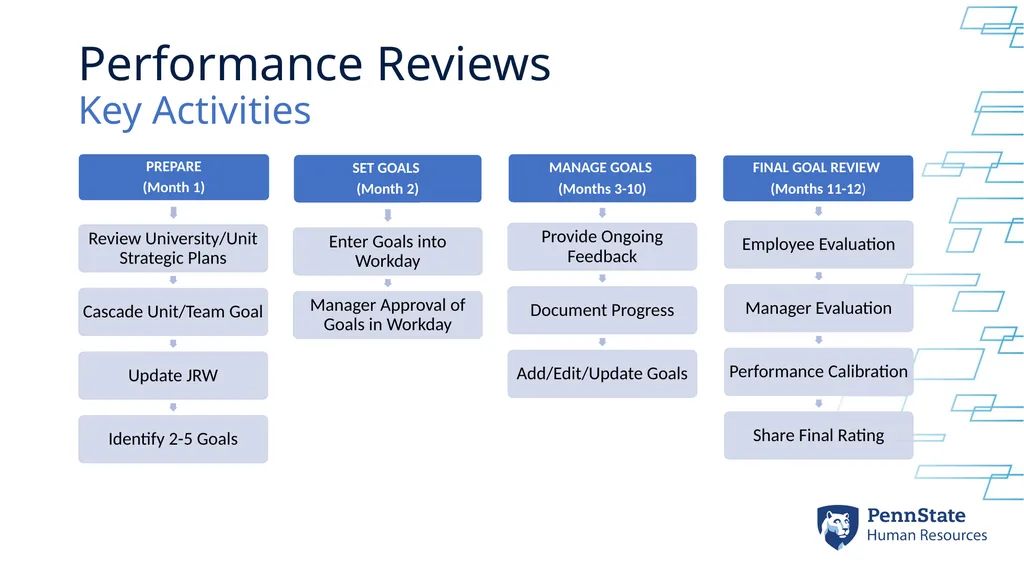 Performance Review Process Setting Goals & - slide 9 of 18